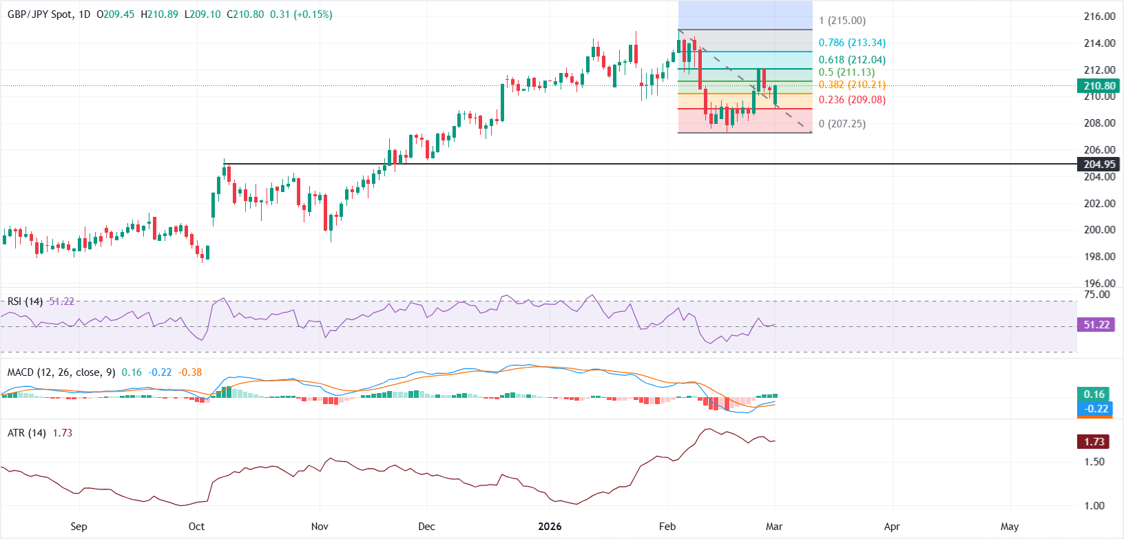 GBP/JPY Rebound Setelah Breakout: Analisa Teknis Menuju 213.50 dengan Risiko Terkontrol
